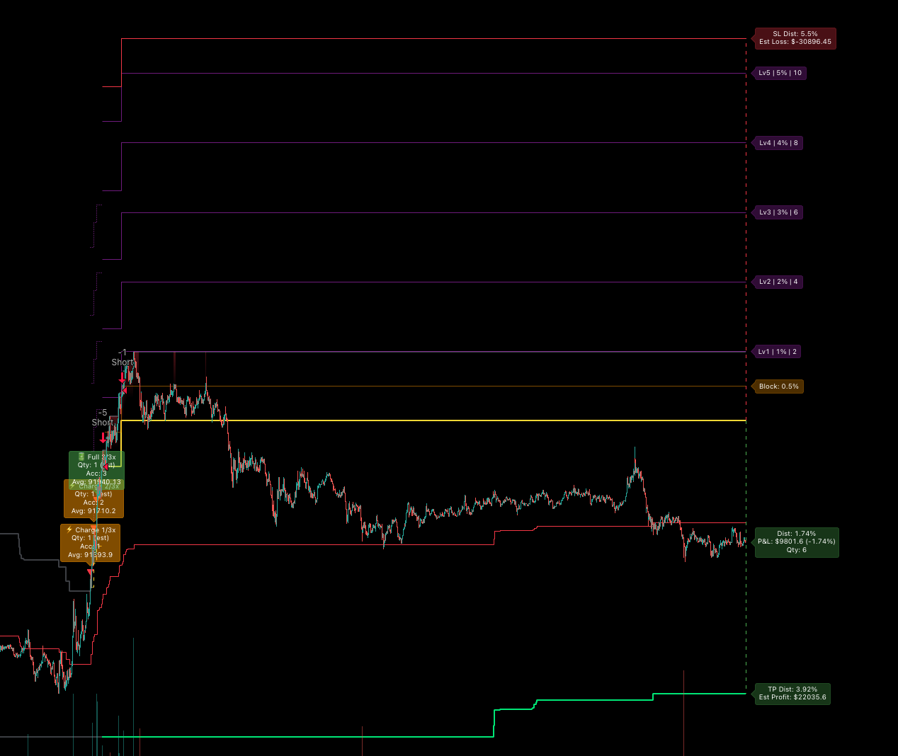 Pyramiding Strategy Chart